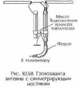 Грозозащита приемных телевизионных антенн