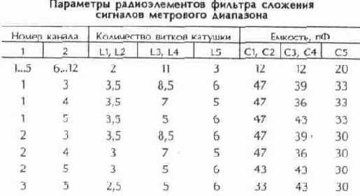 Устройства сложения телевизионных сигналов