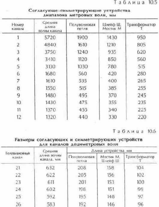 Согласующие и симметрирующие устройства