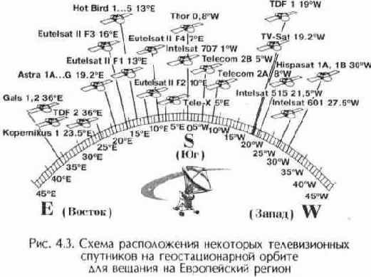 Основные характеристики и устройство радиовещательных спутников