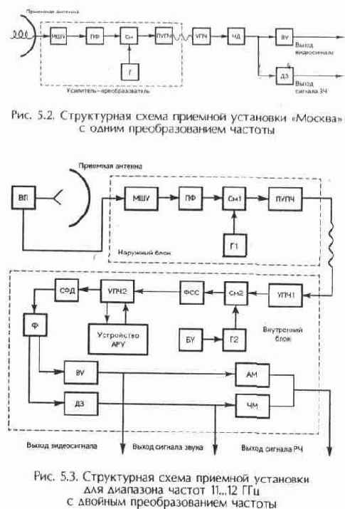 Фиксированные и вещательные системы спутниковой связи