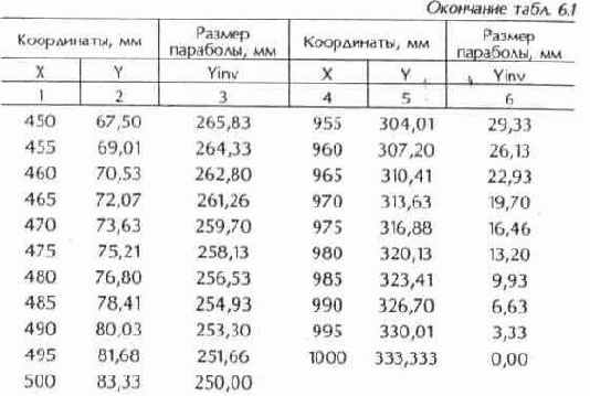 Изготовление параболической антенны