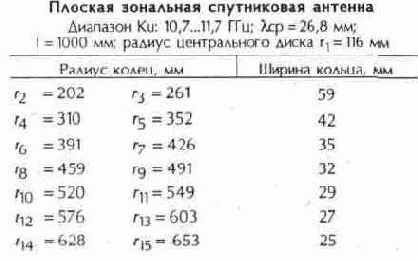 Плоские и сферические спутниковые антенны