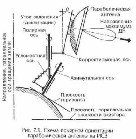 Наведение антенны на спутник