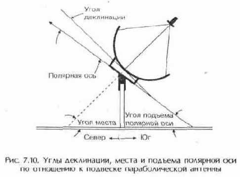 Наведение антенны на спутник