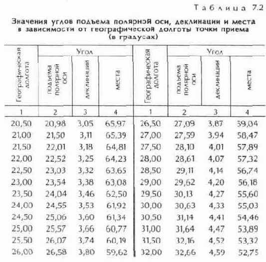 Наведение антенны на спутник