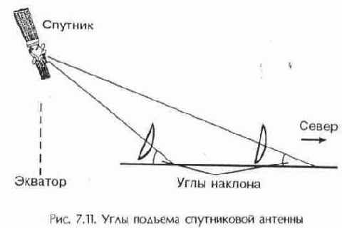Наведение антенны на спутник