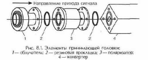 Облучатели и поляризаторы