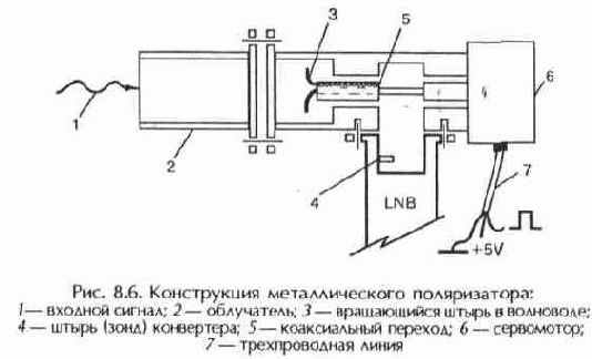 Облучатели и поляризаторы