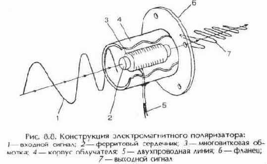 Облучатели и поляризаторы