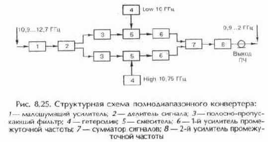 Высокочастотные малошумящие преобразователи