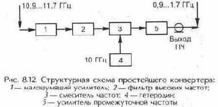 Высокочастотные малошумящие преобразователи