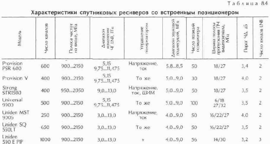 Приемники спутникового телевидения