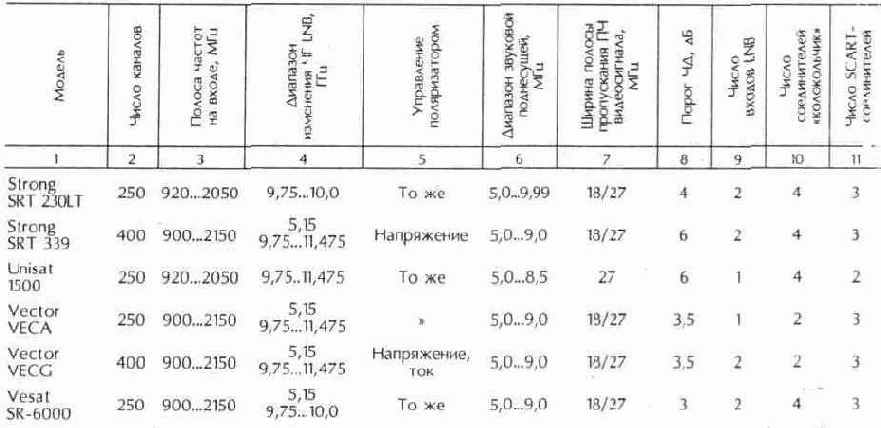 Приемники спутникового телевидения
