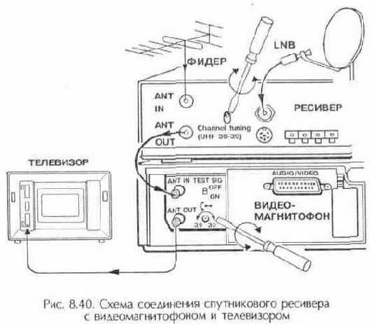 Приемники спутникового телевидения