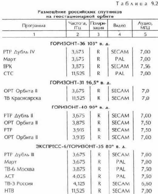 Обзор популярных спутников