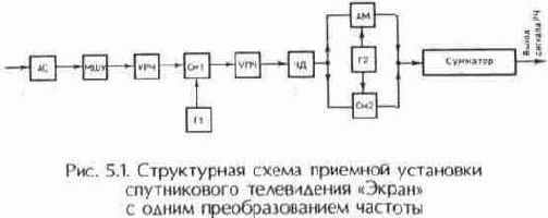 Фиксированные и вещательные системы спутниковой связи