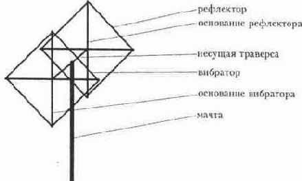 Направленные антенны