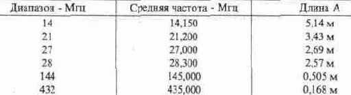 Вертикальные антенны