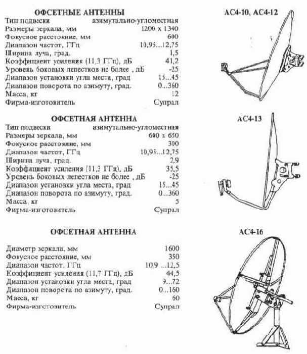 АНТЕННЫ ПРОМЫШЛЕННОГО ПРОИЗВОДСТВА ДЛЯ ПРИЕМА