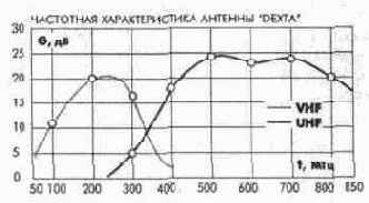 Комнатные и встроенные антенны.