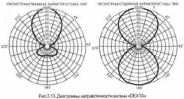 Комнатные и встроенные антенны.