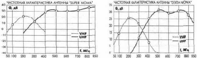 Комнатные и встроенные антенны.