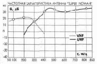 Комнатные и встроенные антенны.