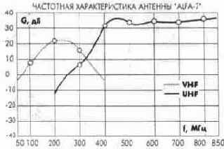 Комнатные и встроенные антенны.