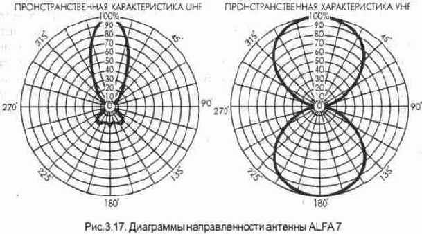 Комнатные и встроенные антенны.