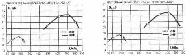 Наружные телевизионные антенны