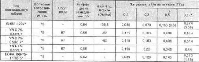 Радиочастотные кабели.