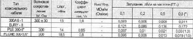 Радиочастотные кабели.