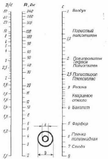 Радиочастотные кабели.