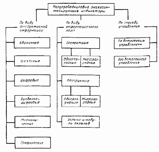 Общие сведения о полупроводниковых знакосинтезирующих индикаторах